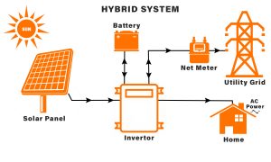 Types Of Solar Power System - Do Solar