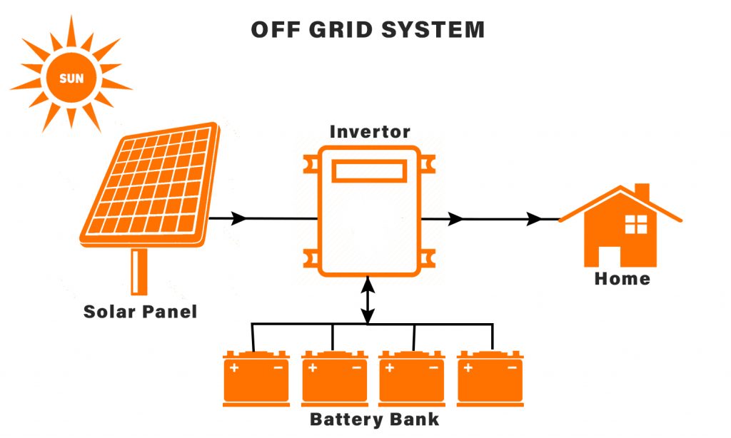 Types Of Solar Power System - Do Solar